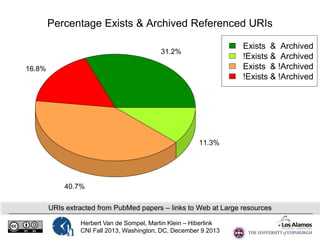 Percentage Exists & Archived Referenced URIs
Exists & Archived
!Exists & Archived
Exists & !Archived
!Exists & !Archived

31.2%
16.8%

11.3%

40.7%
URIs extracted from PubMed papers – links to Web at Large resources
Herbert Van de Sompel, Martin Klein – Hiberlink
CNI Fall 2013, Washington, DC, December 9 2013

 