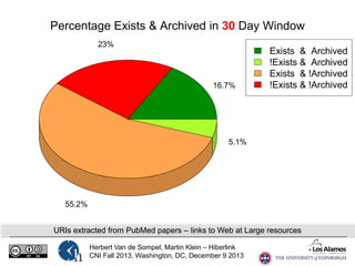 Percentage Exists & Archived in 30 Day Window
23%

16.7%

Exists & Archived
!Exists & Archived
Exists & !Archived
!Exists & !Archived

5.1%

55.2%
URIs extracted from PubMed papers – links to Web at Large resources
Herbert Van de Sompel, Martin Klein – Hiberlink
CNI Fall 2013, Washington, DC, December 9 2013

 