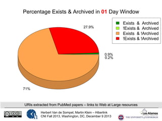 Percentage Exists & Archived in 01 Day Window
Exists & Archived
!Exists & Archived
Exists & !Archived
!Exists & !Archived

27.9%

0.9%
0.2%

71%

URIs extracted from PubMed papers – links to Web at Large resources
Herbert Van de Sompel, Martin Klein – Hiberlink
CNI Fall 2013, Washington, DC, December 9 2013

 