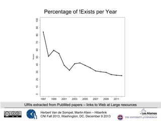 50
0

10

20

30

40

Percent

60

70

80

90

100

Percentage of !Exists per Year

1997

1999

2001

2003

2005

2007

2009

2011

URIs extracted from PubMed papers – links to Web at Large resources
Herbert Van de Sompel, Martin Klein – Hiberlink
CNI Fall 2013, Washington, DC, December 9 2013

 