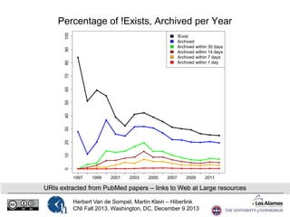 100

Percentage of !Exists, Archived per Year

0

10

20

30

40

50

60

70

80

90

!Exist
Archived
Archived within 30 days
Archived within 14 days
Archived within 7 days
Archived within 1 day

1997

1999

2001

2003

2005

2007

2009

2011

URIs extracted from PubMed papers – links to Web at Large resources
Herbert Van de Sompel, Martin Klein – Hiberlink
CNI Fall 2013, Washington, DC, December 9 2013

 