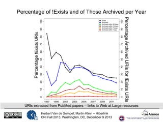 100
90
80
0

10

20

30

40

50

60

70

80
70
60
50
40
30
0

10

20

Percent

Percentage !Exists URIs

90

!Exist
Archived
Archived within 30 days
Archived within 14 days
Archived within 7 days
Archived within 1 day

1997

1999

2001

2003

2005

2007

2009

2011

Percentage Archived URIs for !Exists URIs

100

Percentage of !Exists and of Those Archived per Year

URIs extracted from PubMed papers – links to Web at Large resources
Herbert Van de Sompel, Martin Klein – Hiberlink
CNI Fall 2013, Washington, DC, December 9 2013

 