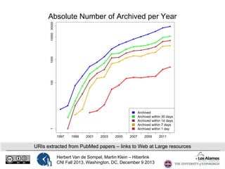 100

1000

10000 30000

Absolute Number of Archived per Year

1

Archived
Archived within 30 days
Archived within 14 days
Archived within 7 days
Archived within 1 day
1997

1999

2001

2003

2005

2007

2009

2011

URIs extracted from PubMed papers – links to Web at Large resources
Herbert Van de Sompel, Martin Klein – Hiberlink
CNI Fall 2013, Washington, DC, December 9 2013

 