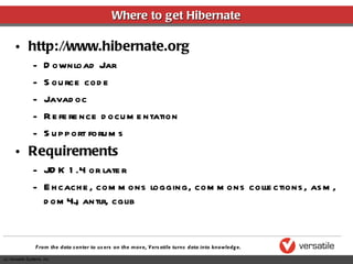 Where to get Hibernate http://www.hibernate.org Download Jar Source code Javadoc Reference documentation Support forums Requirements JDK 1.4 or later Ehcache, commons logging, commons collections, asm, dom4j, antlr, cglib 