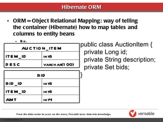 Hibernate ORM ORM = Object Relational Mapping: way of telling the container (Hibernate) how to map tables and columns to entity beans Eg. public class AuctionItem { private Long id; private String description; private Set bids; } varchar(100) DESC int8 ITEM_ID AUCTION_ITEM int8 ITEM_ID int4 AMT int8 BID_ID BID 