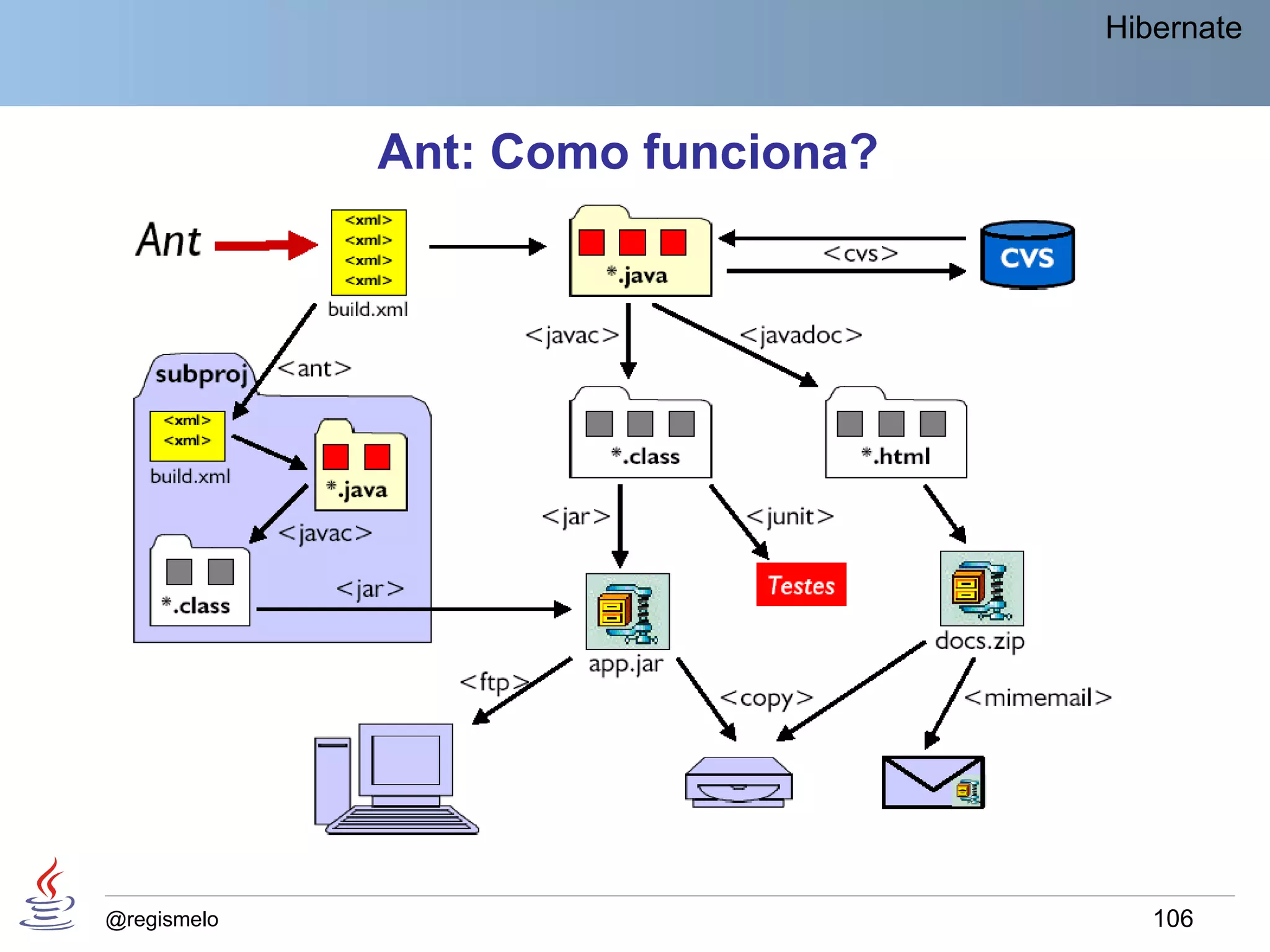 Hibernate



             Ant: Como funciona?




@regismelo                            106
 