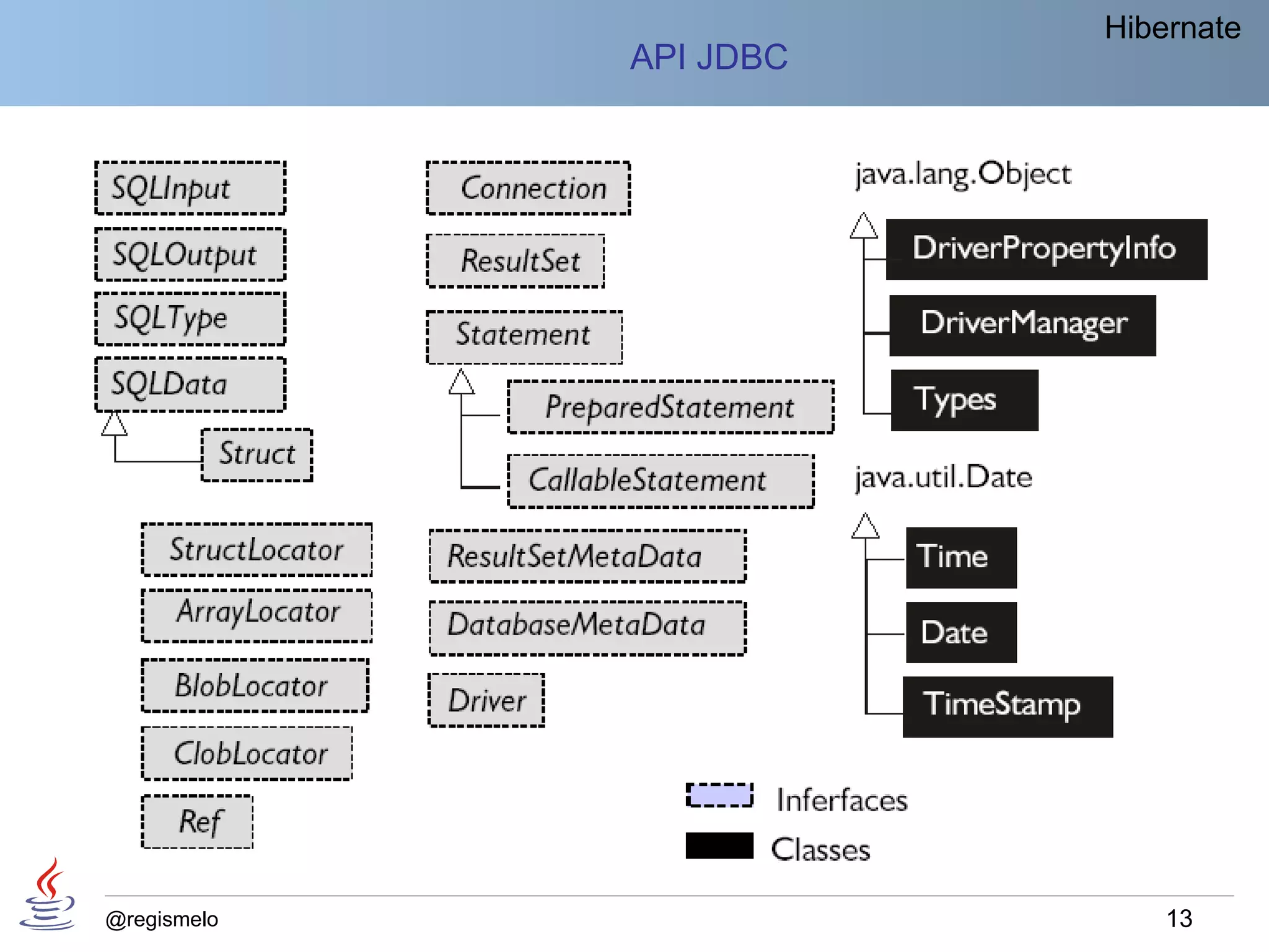 Hibernate
             API JDBC




@regismelo                  13
 