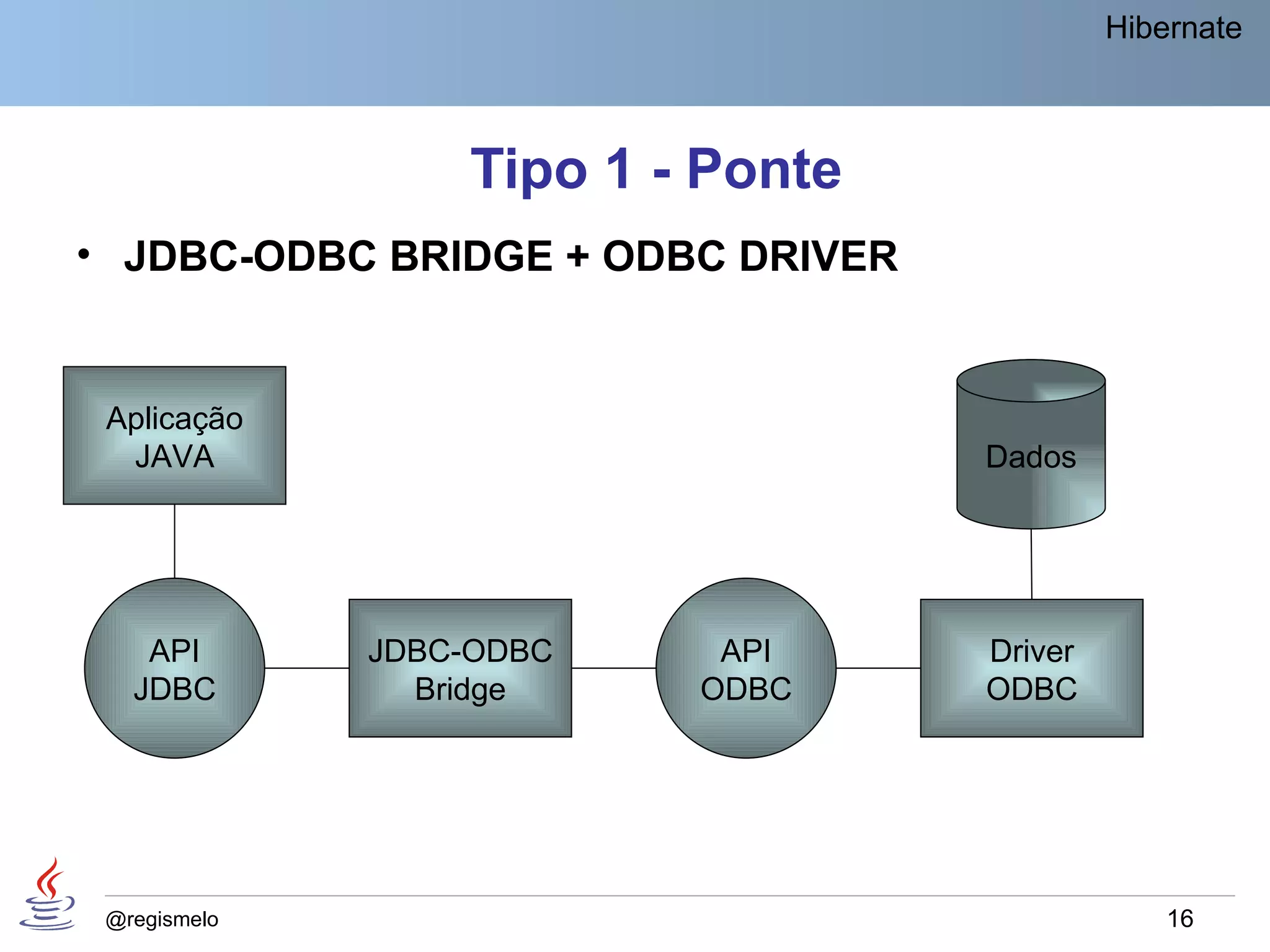 Hibernate



                  Tipo 1 - Ponte
• JDBC-ODBC BRIDGE + ODBC DRIVER


 Aplicação
  JAVA                             Dados




    API       JDBC-ODBC    API     Driver
   JDBC         Bridge    ODBC     ODBC




 @regismelo                                     16
 