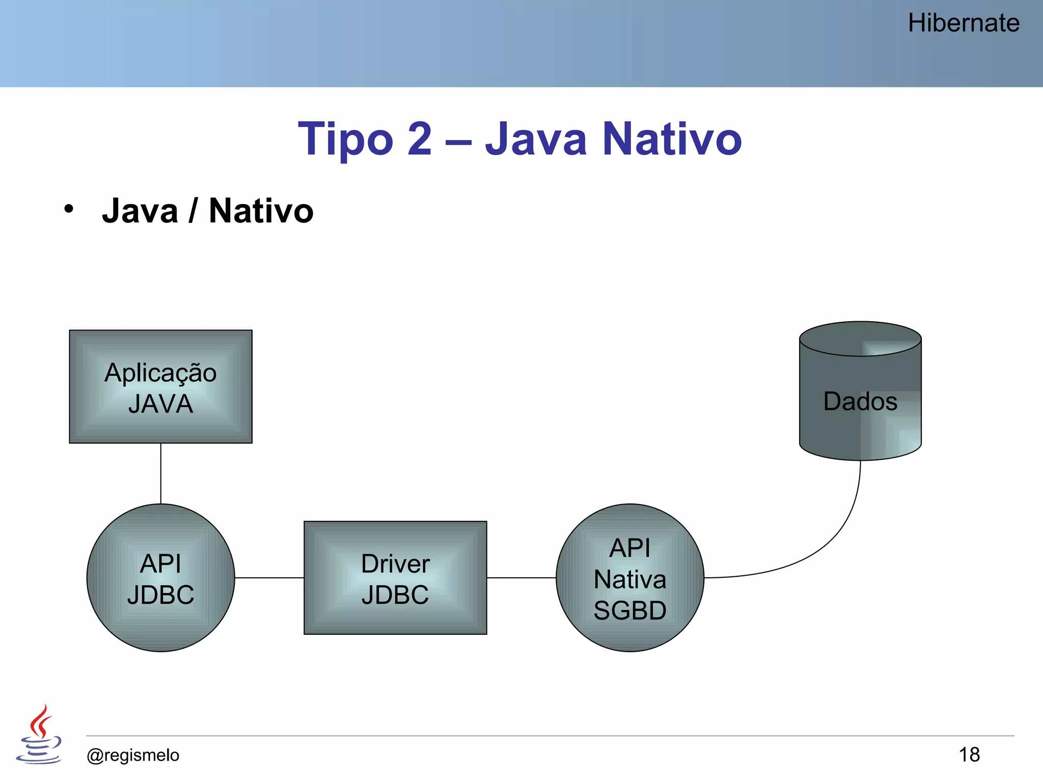 Hibernate



              Tipo 2 – Java Nativo
• Java / Nativo



  Aplicação
   JAVA                              Dados




                            API
      API         Driver
                           Nativa
     JDBC         JDBC
                           SGBD




 @regismelo                                      18
 