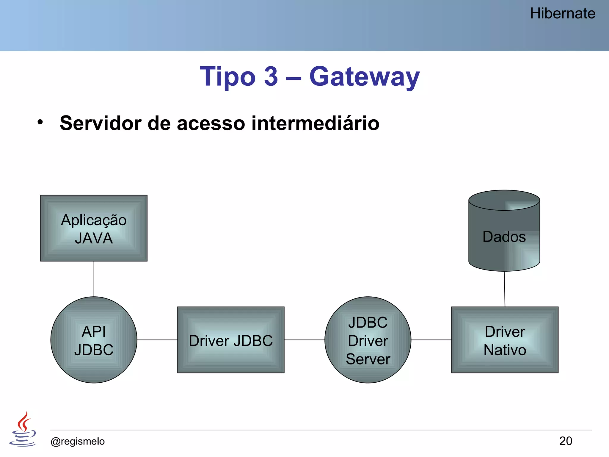 Hibernate



                Tipo 3 – Gateway
• Servidor de acesso intermediário



  Aplicação
   JAVA                                Dados




                              JDBC
      API                              Driver
               Driver JDBC    Driver
     JDBC                              Nativo
                              Server




 @regismelo                                         20
 