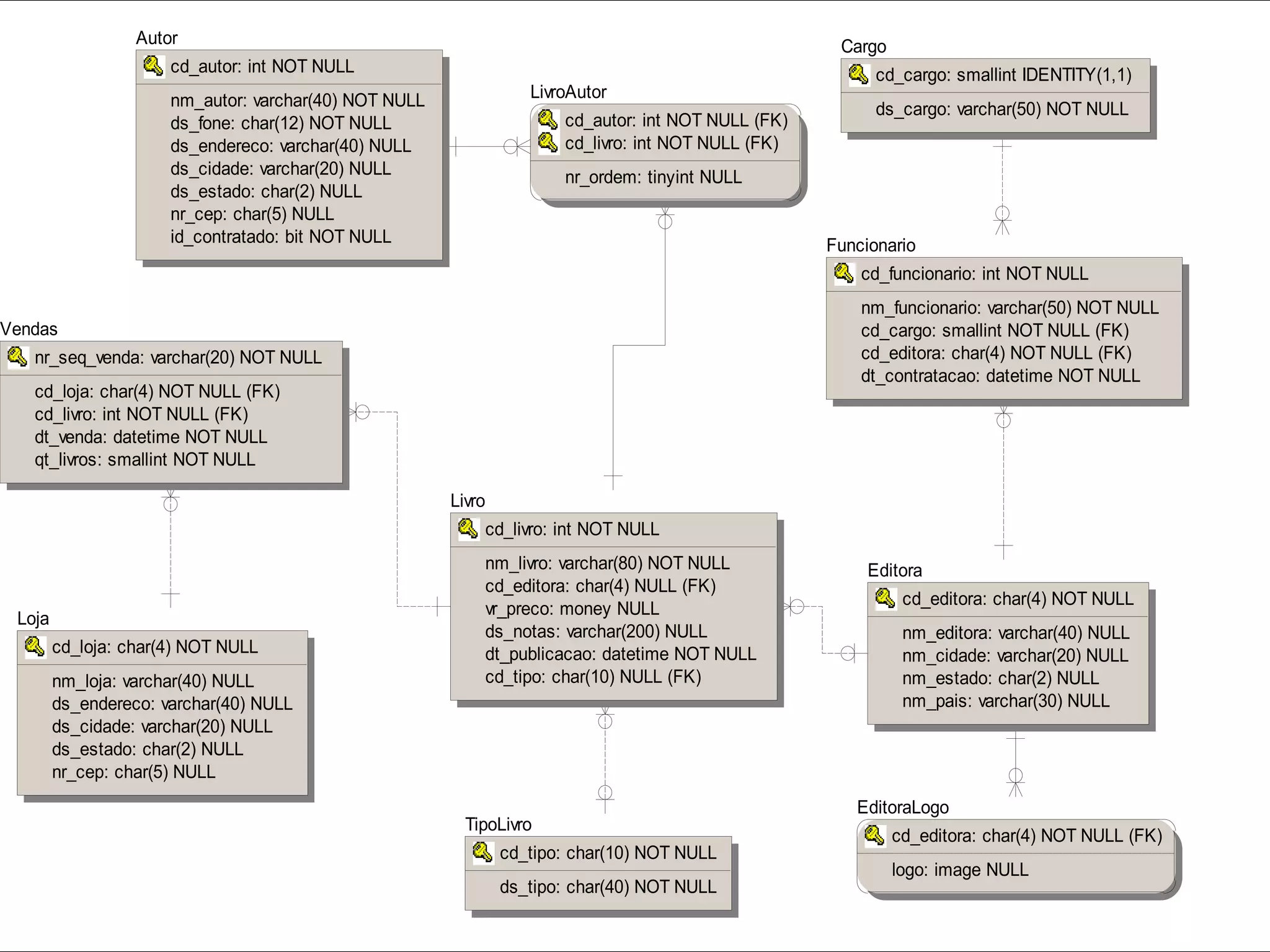 Autor                                                                              Cargo
                                                                                                                                       Hibernate
                      cd_autor: int NOT NULL                                                              cd_cargo: smallint IDENTITY(1,1)
                      nm_autor: varchar(40) NOT NULL              LivroAutor
                                                                                                          ds_cargo: varchar(50) NOT NULL
                      ds_fone: char(12) NOT NULL                      cd_autor: int NOT NULL (FK)
                      ds_endereco: varchar(40) NULL                   cd_livro: int NOT NULL (FK)
                      ds_cidade: varchar(20) NULL                     nr_ordem: tinyint NULL
                      ds_estado: char(2) NULL
                      nr_cep: char(5) NULL
                      id_contratado: bit NOT NULL                                                   Funcionario
                                                                                                        cd_funcionario: int NOT NULL
                                                                                                        nm_funcionario: varchar(50) NOT NULL
Vendas                                                                                                  cd_cargo: smallint NOT NULL (FK)
   nr_seq_venda: varchar(20) NOT NULL                                                                   cd_editora: char(4) NOT NULL (FK)
                                                                                                        dt_contratacao: datetime NOT NULL
   cd_loja: char(4) NOT NULL (FK)
   cd_livro: int NOT NULL (FK)
   dt_venda: datetime NOT NULL
   qt_livros: smallint NOT NULL

                                                       Livro
                                                           cd_livro: int NOT NULL
                                                           nm_livro: varchar(80) NOT NULL                Editora
                                                           cd_editora: char(4) NULL (FK)
                                                                                                              cd_editora: char(4) NOT NULL
                                                           vr_preco: money NULL
 Loja
                                                           ds_notas: varchar(200) NULL                        nm_editora: varchar(40) NULL
        cd_loja: char(4) NOT NULL                          dt_publicacao: datetime NOT NULL                   nm_cidade: varchar(20) NULL
        nm_loja: varchar(40) NULL                          cd_tipo: char(10) NULL (FK)                        nm_estado: char(2) NULL
        ds_endereco: varchar(40) NULL                                                                         nm_pais: varchar(30) NULL
        ds_cidade: varchar(20) NULL
        ds_estado: char(2) NULL
        nr_cep: char(5) NULL
                                                                                                       EditoraLogo
                                                         TipoLivro
                                                                                                             cd_editora: char(4) NOT NULL (FK)
                                                               cd_tipo: char(10) NOT NULL
                                                                                                             logo: image NULL
                                                               ds_tipo: char(40) NOT NULL
              @regismelo                                                                                                                     210
 