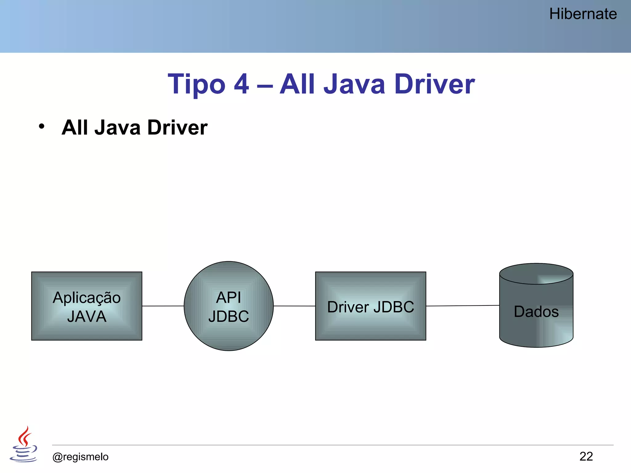 Hibernate



              Tipo 4 – All Java Driver
• All Java Driver




 Aplicação           API
                           Driver JDBC   Dados
  JAVA              JDBC




 @regismelo                                      22
 