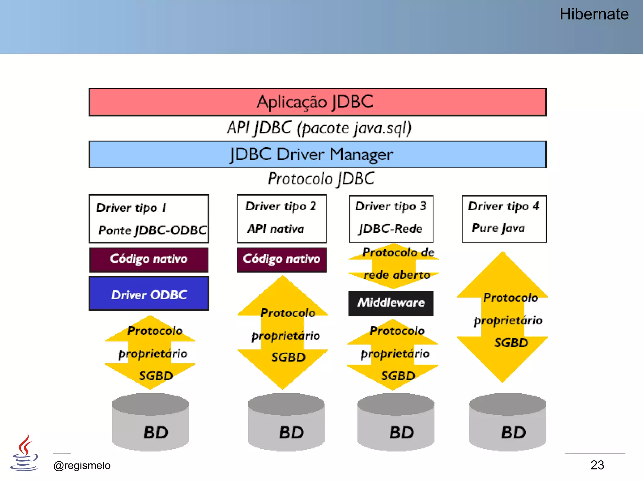 Hibernate




@regismelo       23
 
