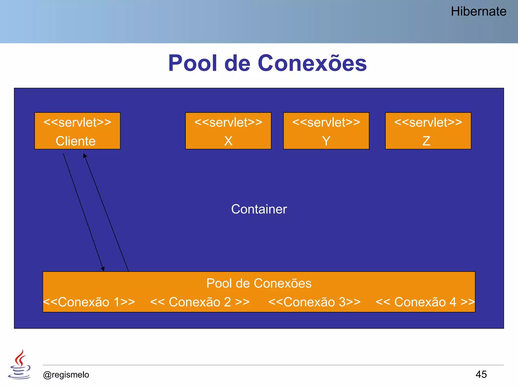 Hibernate



                  Pool de Conexões

<<servlet>>           <<servlet>>      <<servlet>>     <<servlet>>
  Cliente                 X                Y               Z




                           Container




                        Pool de Conexões
<<Conexão 1>>   << Conexão 2 >> <<Conexão 3>>        << Conexão 4 >>




@regismelo                                                             45
 