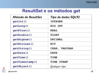 Hibernate


             ResultSet e os métodos get




@regismelo                                    38
 