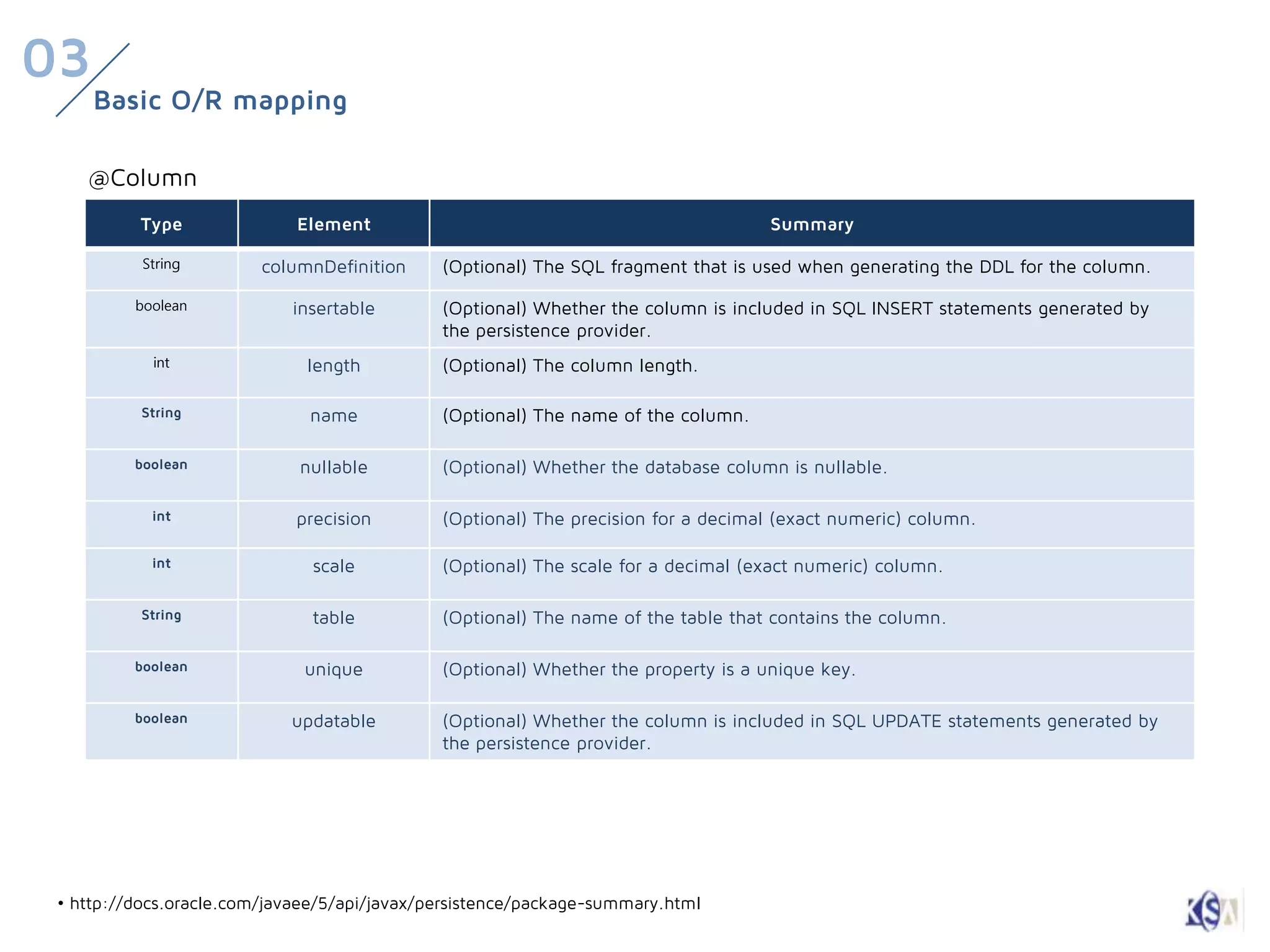 03
     Basic O/R mapping

    @Column
          Type               Element                                                Summary

           String        columnDefinition     (Optional) The SQL fragment that is used when generating the DDL for the column.

          boolean           insertable        (Optional) Whether the column is included in SQL INSERT statements generated by
                                              the persistence provider.
            int               length          (Optional) The column length.

          String              name            (Optional) The name of the column.

          boolean            nullable         (Optional) Whether the database column is nullable.

            int              precision        (Optional) The precision for a decimal (exact numeric) column.

            int                scale          (Optional) The scale for a decimal (exact numeric) column.

          String               table          (Optional) The name of the table that contains the column.

          boolean             unique          (Optional) Whether the property is a unique key.

          boolean           updatable         (Optional) Whether the column is included in SQL UPDATE statements generated by
                                              the persistence provider.




 • http://docs.oracle.com/javaee/5/api/javax/persistence/package-summary.html
 