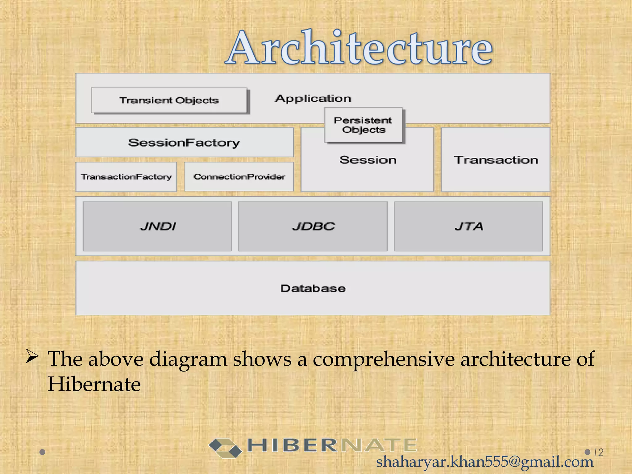  The above diagram shows a comprehensive architecture of
Hibernate
12
shaharyar.khan555@gmail.com
 