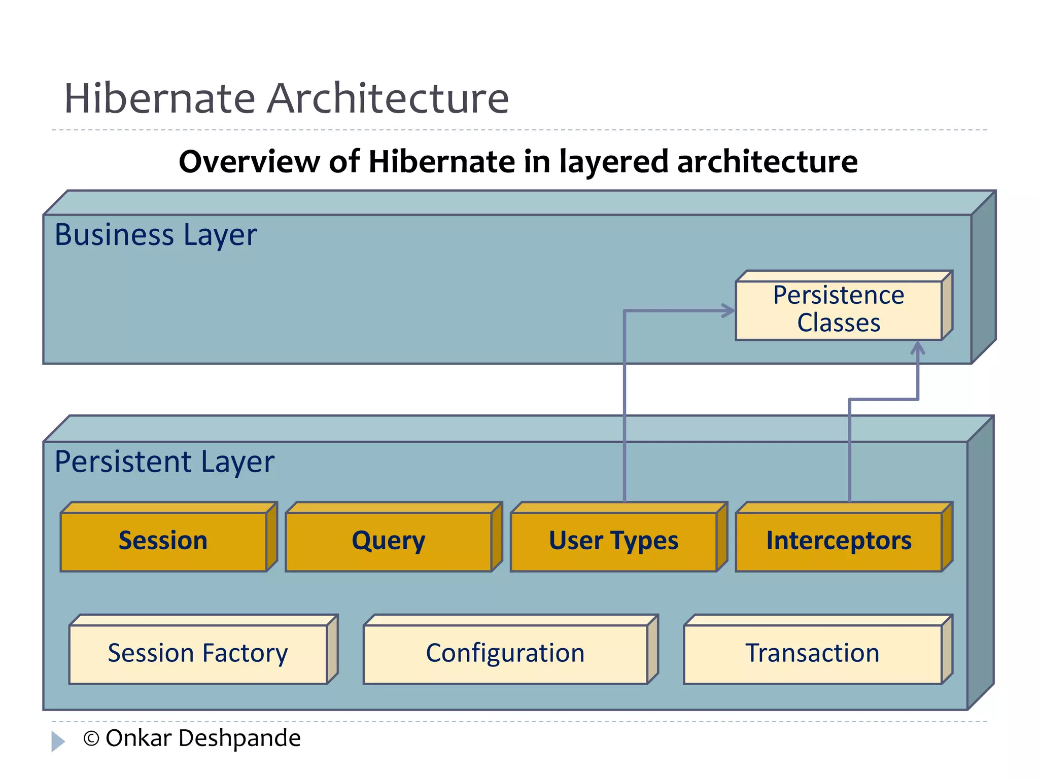 Hibernate Architecture 
Overview of Hibernate in layered architecture 
Business Layer 
Persistent Layer 
Persistence 
Classes 
Session Query User Types Interceptors 
Session Factory Configuration Transaction 
© Onkar Deshpande 
 