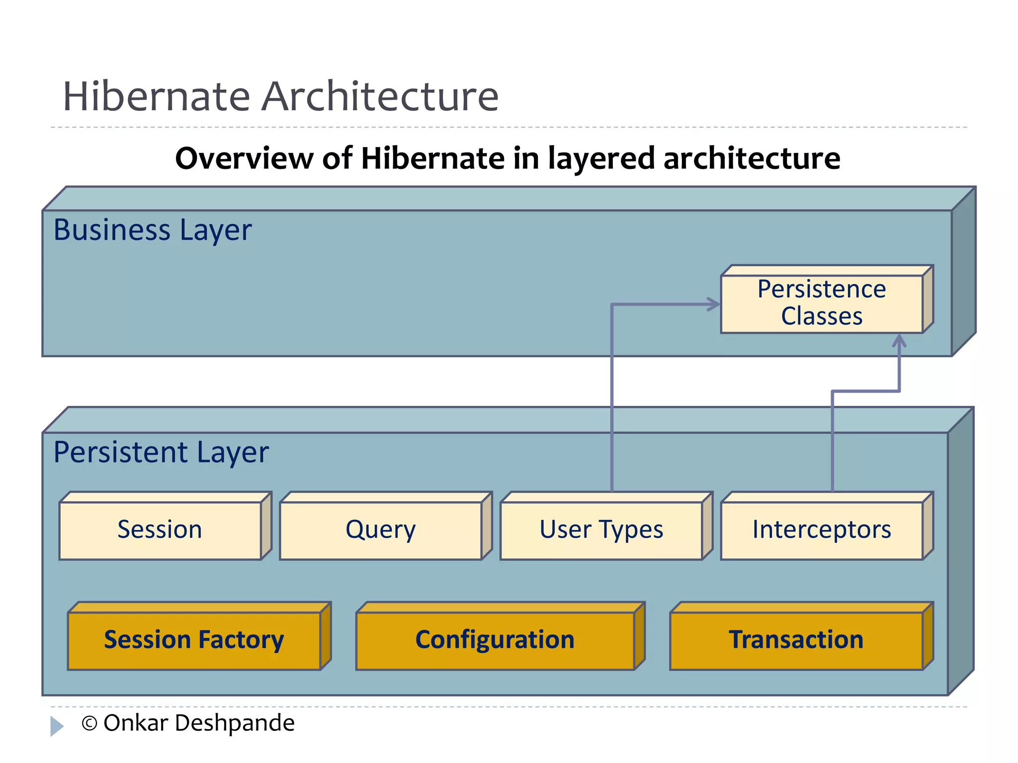 Hibernate Architecture 
Overview of Hibernate in layered architecture 
Business Layer 
Persistent Layer 
Persistence 
Classes 
Session Query User Types Interceptors 
Session Factory Configuration Transaction 
© Onkar Deshpande 
 