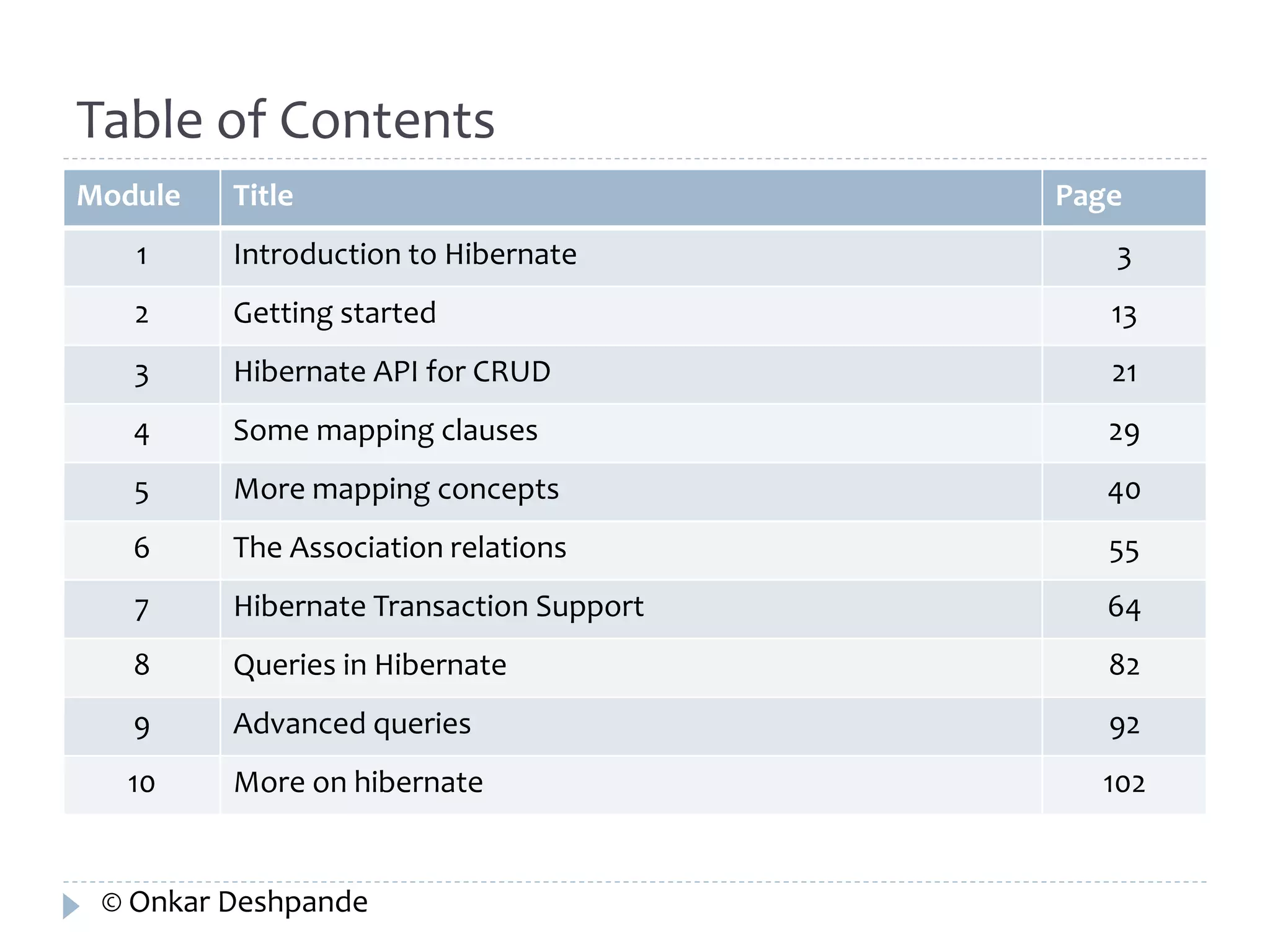 Table of Contents 
Module Title Page 
1 Introduction to Hibernate 3 
2 Getting started 13 
3 Hibernate API for CRUD 21 
4 Some mapping clauses 29 
5 More mapping concepts 40 
6 The Association relations 55 
7 Hibernate Transaction Support 64 
8 Queries in Hibernate 82 
9 Advanced queries 92 
10 More on hibernate 102 
© Onkar Deshpande 
 