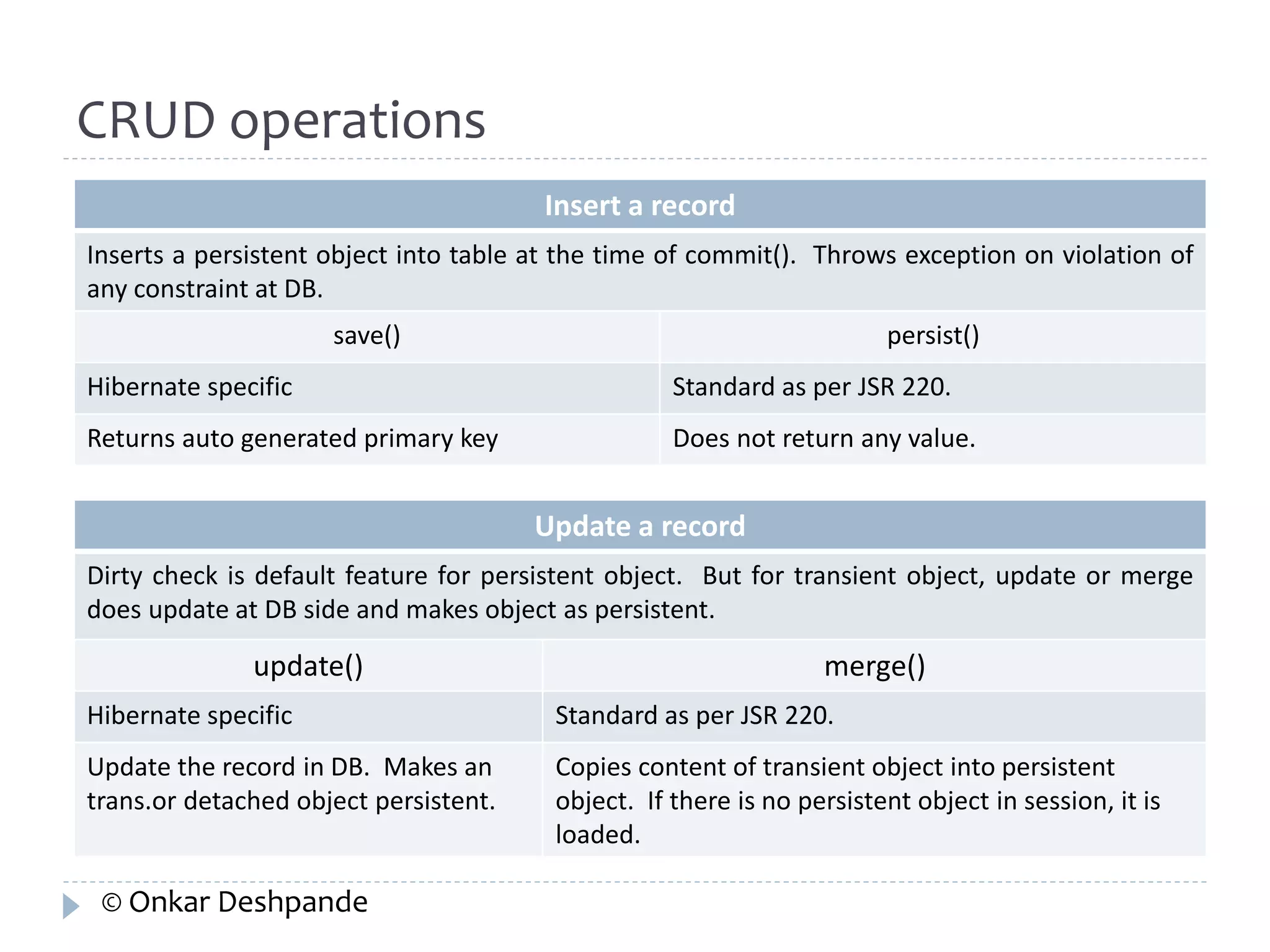 Insert a record 
Inserts a persistent object into table at the time of commit(). Throws exception on violation of 
any constraint at DB. 
save() persist() 
Hibernate specific Standard as per JSR 220. 
Returns auto generated primary key Does not return any value. 
Update a record 
Dirty check is default feature for persistent object. But for transient object, update or merge 
does update at DB side and makes object as persistent. 
update() merge() 
Hibernate specific Standard as per JSR 220. 
Update the record in DB. Makes an 
trans.or detached object persistent. 
Copies content of transient object into persistent 
object. If there is no persistent object in session, it is 
loaded. 
CRUD operations 
© Onkar Deshpande 
 