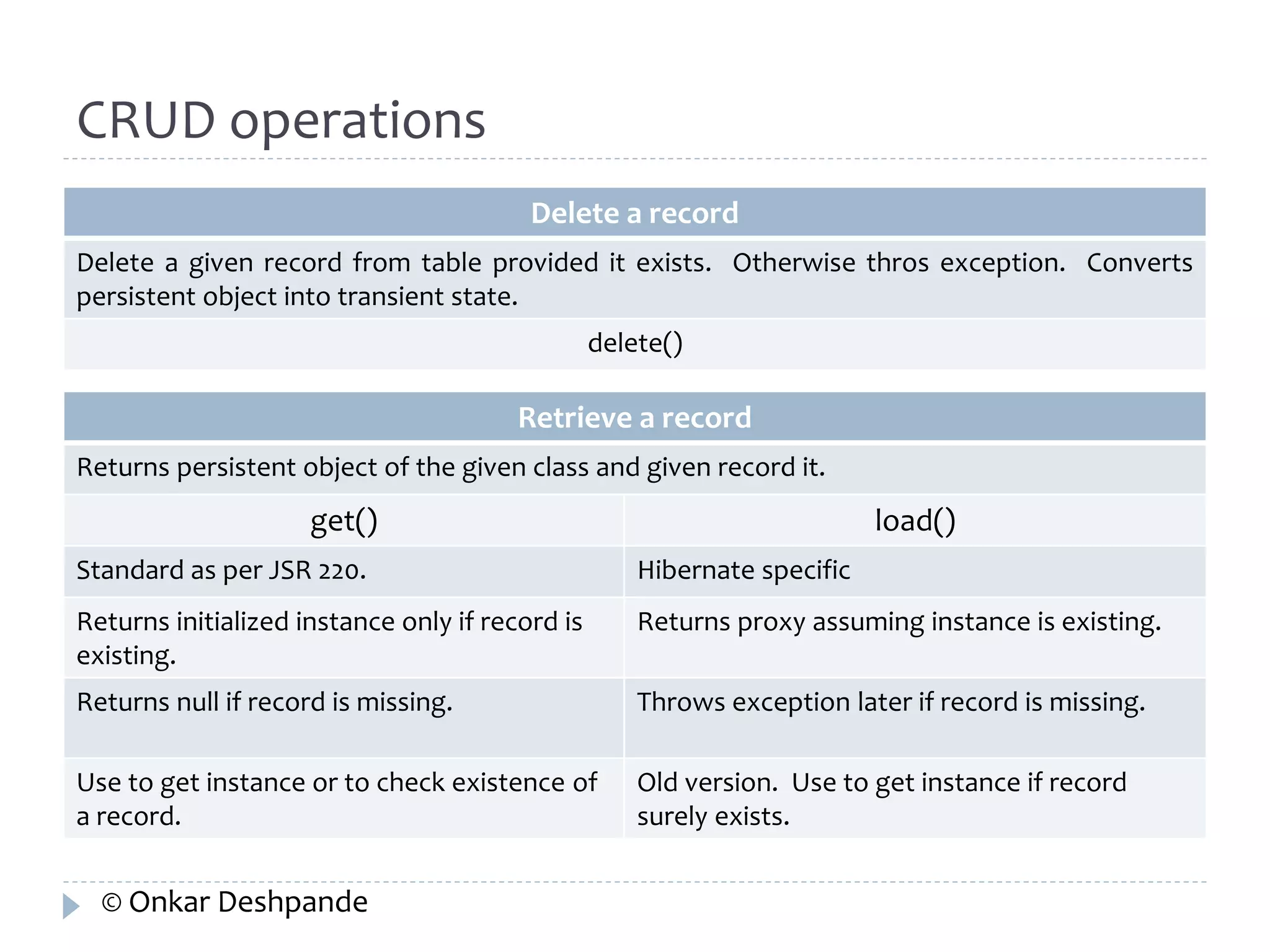 Delete a record 
Delete a given record from table provided it exists. Otherwise thros exception. Converts 
persistent object into transient state. 
delete() 
Retrieve a record 
Returns persistent object of the given class and given record it. 
get() load() 
Standard as per JSR 220. Hibernate specific 
Returns initialized instance only if record is 
existing. 
Returns proxy assuming instance is existing. 
Returns null if record is missing. Throws exception later if record is missing. 
Use to get instance or to check existence of 
a record. 
Old version. Use to get instance if record 
surely exists. 
CRUD operations 
© Onkar Deshpande 
 
