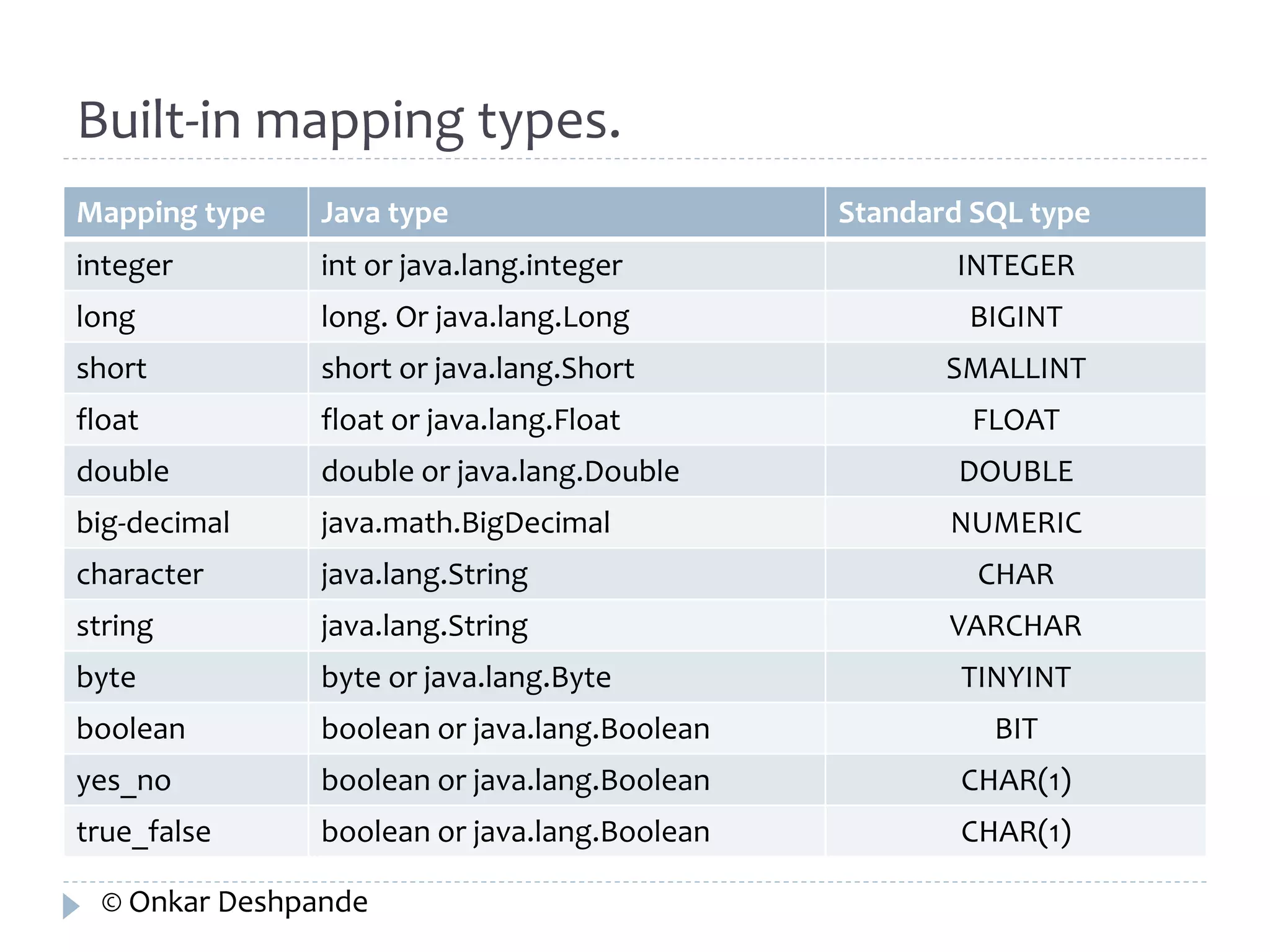 Built-in mapping types. 
Mapping type Java type Standard SQL type 
integer int or java.lang.integer INTEGER 
long long. Or java.lang.Long BIGINT 
short short or java.lang.Short SMALLINT 
float float or java.lang.Float FLOAT 
double double or java.lang.Double DOUBLE 
big-decimal java.math.BigDecimal NUMERIC 
character java.lang.String CHAR 
string java.lang.String VARCHAR 
byte byte or java.lang.Byte TINYINT 
boolean boolean or java.lang.Boolean BIT 
yes_no boolean or java.lang.Boolean CHAR(1) 
true_false boolean or java.lang.Boolean CHAR(1) 
© Onkar Deshpande 
 