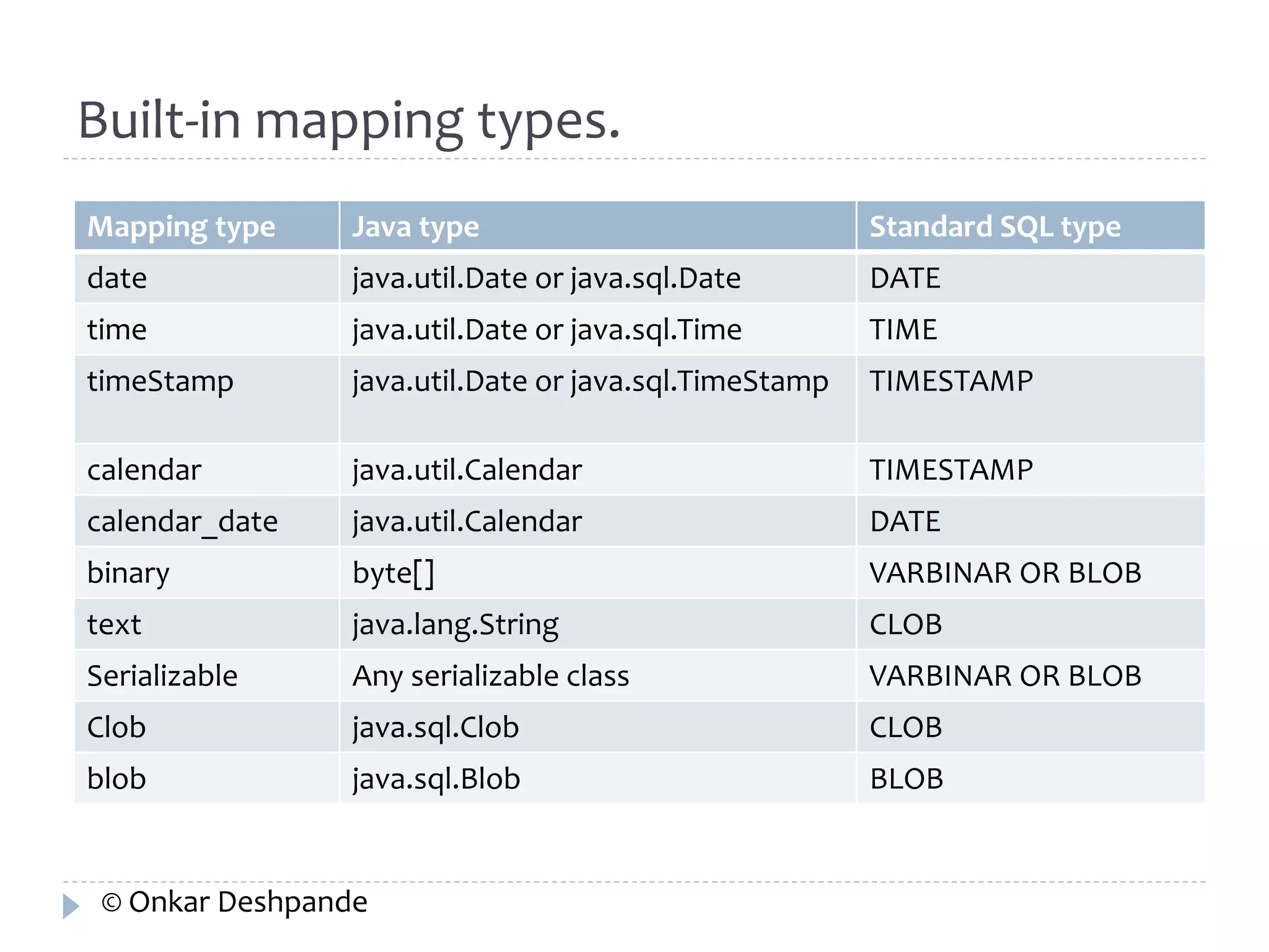 Built-in mapping types. 
Mapping type Java type Standard SQL type 
date java.util.Date or java.sql.Date DATE 
time java.util.Date or java.sql.Time TIME 
timeStamp java.util.Date or java.sql.TimeStamp TIMESTAMP 
calendar java.util.Calendar TIMESTAMP 
calendar_date java.util.Calendar DATE 
binary byte[] VARBINAR OR BLOB 
text java.lang.String CLOB 
Serializable Any serializable class VARBINAR OR BLOB 
Clob java.sql.Clob CLOB 
blob java.sql.Blob BLOB 
© Onkar Deshpande 
 