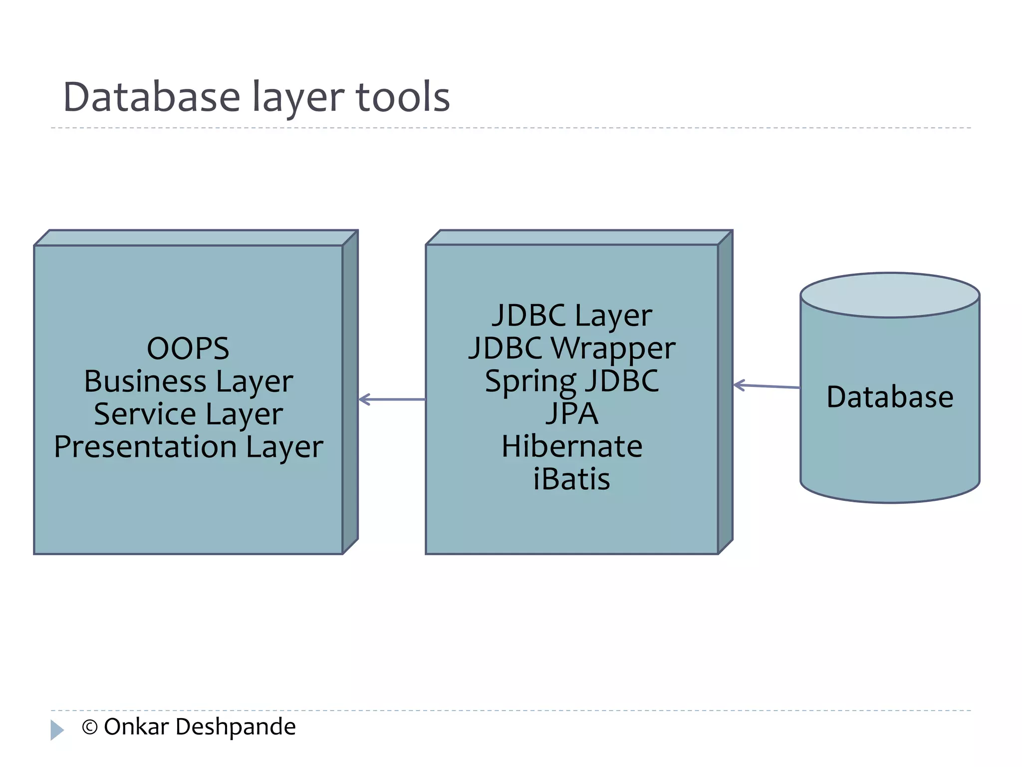 Database layer tools 
OOPS 
Business Layer 
Service Layer 
Presentation Layer 
JDBC Layer 
JDBC Wrapper 
Spring JDBC 
JPA 
Hibernate 
iBatis 
Database 
© Onkar Deshpande 
 