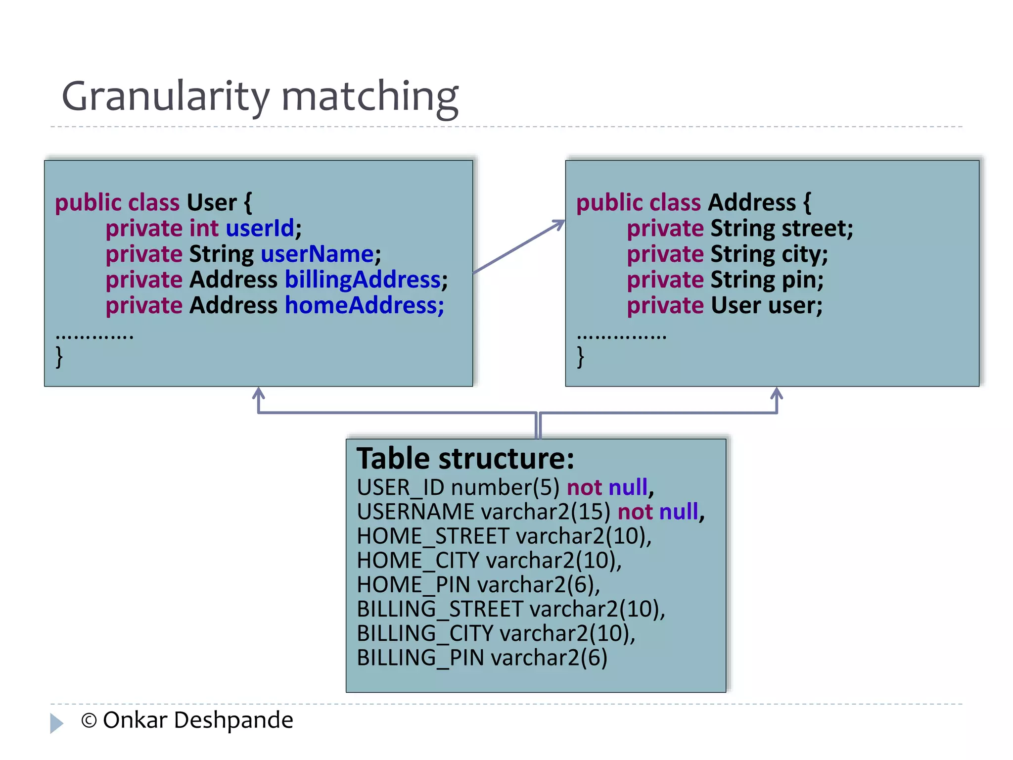Granularity matching 
public class User { 
private int userId; 
private String userName; 
private Address billingAddress; 
private Address homeAddress; 
…………. 
} 
public class Address { 
private String street; 
private String city; 
private String pin; 
private User user; 
…………… 
} 
Table structure: 
USER_ID number(5) not null, 
USERNAME varchar2(15) not null, 
HOME_STREET varchar2(10), 
HOME_CITY varchar2(10), 
HOME_PIN varchar2(6), 
BILLING_STREET varchar2(10), 
BILLING_CITY varchar2(10), 
BILLING_PIN varchar2(6) 
© Onkar Deshpande 
 