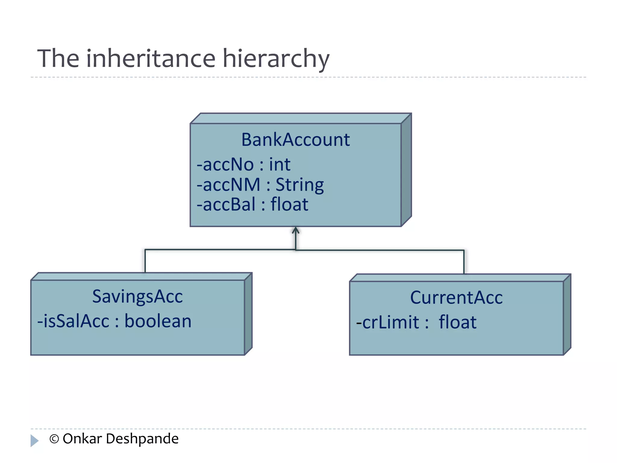 The inheritance hierarchy 
BankAccount 
-accNo : int 
-accNM : String 
-accBal : float 
SavingsAcc 
-isSalAcc : boolean 
CurrentAcc 
-crLimit : float 
© Onkar Deshpande 
 