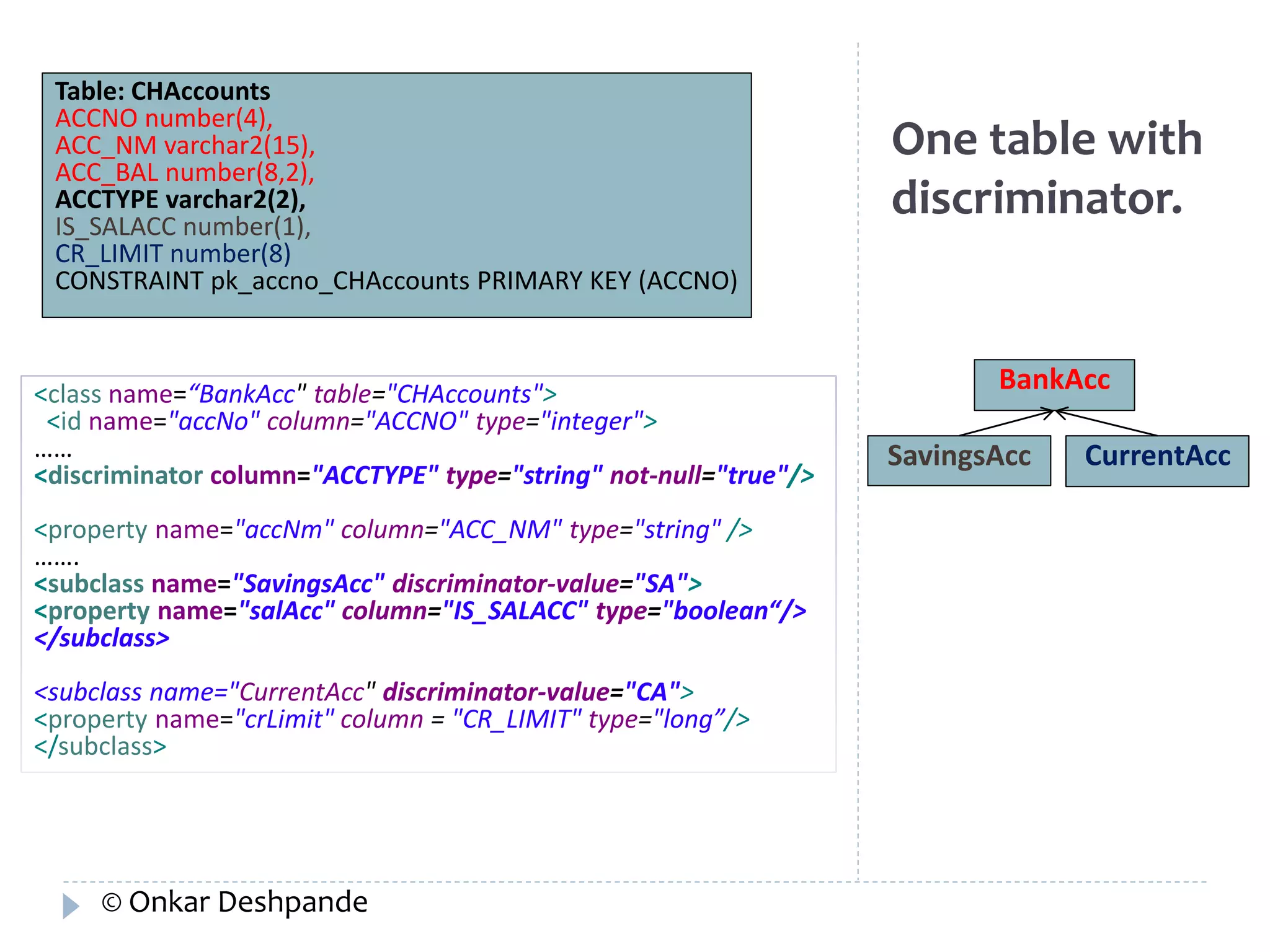 One table with 
discriminator. 
BankAcc 
SavingsAcc CurrentAcc 
Table: CHAccounts 
ACCNO number(4), 
ACC_NM varchar2(15), 
ACC_BAL number(8,2), 
ACCTYPE varchar2(2), 
IS_SALACC number(1), 
CR_LIMIT number(8) 
CONSTRAINT pk_accno_CHAccounts PRIMARY KEY (ACCNO) 
<class name=“BankAcc" table="CHAccounts"> 
<id name="accNo" column="ACCNO" type="integer"> 
…… 
<discriminator column="ACCTYPE" type="string" not-null="true"/> 
<property name="accNm" column="ACC_NM" type="string" /> 
……. 
<subclass name="SavingsAcc" discriminator-value="SA"> 
<property name="salAcc" column="IS_SALACC" type="boolean“/> 
</subclass> 
<subclass name="CurrentAcc" discriminator-value="CA"> 
<property name="crLimit" column = "CR_LIMIT" type="long”/> 
</subclass> 
© Onkar Deshpande 
 