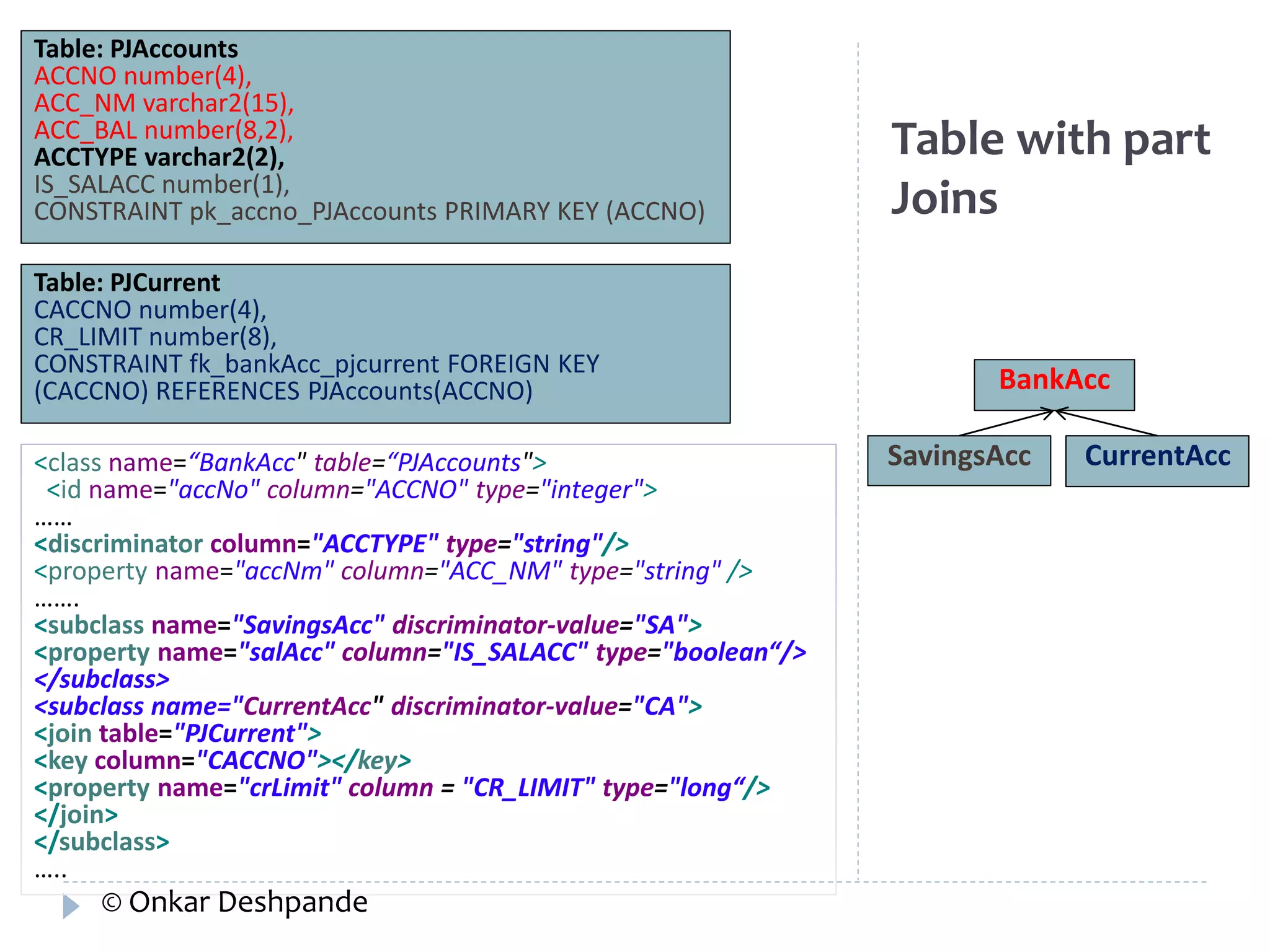 Table with part 
Joins 
BankAcc 
SavingsAcc CurrentAcc 
Table: PJAccounts 
ACCNO number(4), 
ACC_NM varchar2(15), 
ACC_BAL number(8,2), 
ACCTYPE varchar2(2), 
IS_SALACC number(1), 
CONSTRAINT pk_accno_PJAccounts PRIMARY KEY (ACCNO) 
Table: PJCurrent 
CACCNO number(4), 
CR_LIMIT number(8), 
CONSTRAINT fk_bankAcc_pjcurrent FOREIGN KEY 
(CACCNO) REFERENCES PJAccounts(ACCNO) 
<class name=“BankAcc" table=“PJAccounts"> 
<id name="accNo" column="ACCNO" type="integer"> 
…… 
<discriminator column="ACCTYPE" type="string"/> 
<property name="accNm" column="ACC_NM" type="string" /> 
……. 
<subclass name="SavingsAcc" discriminator-value="SA"> 
<property name="salAcc" column="IS_SALACC" type="boolean“/> 
</subclass> 
<subclass name="CurrentAcc" discriminator-value="CA"> 
<join table="PJCurrent"> 
<key column="CACCNO"></key> 
<property name="crLimit" column = "CR_LIMIT" type="long“/> 
</join> 
</subclass> 
….. 
© Onkar Deshpande 
 