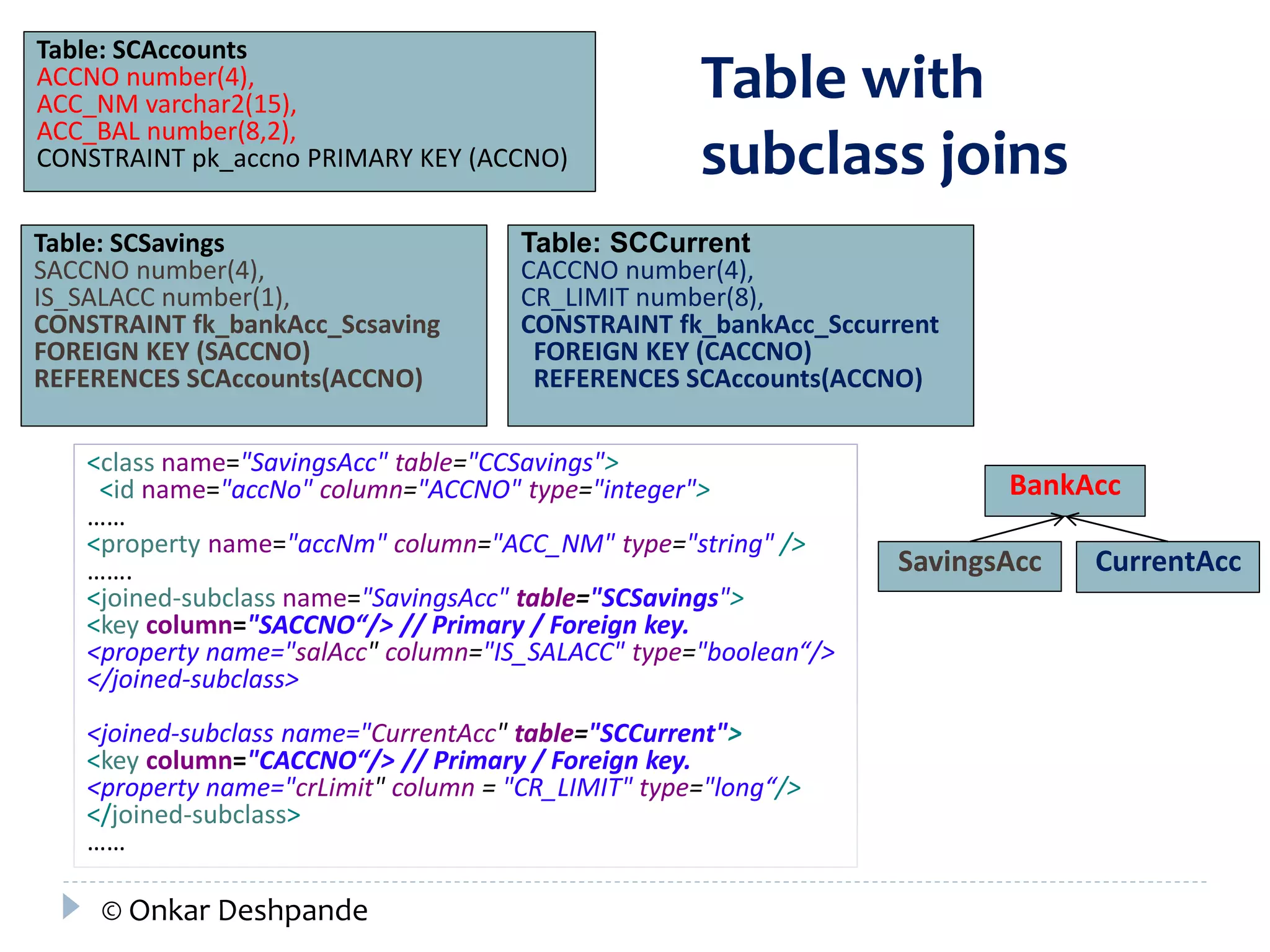 Table with 
subclass joins 
BankAcc 
Table: SCCurrent 
CACCNO number(4), 
CR_LIMIT number(8), 
CONSTRAINT fk_bankAcc_Sccurrent 
FOREIGN KEY (CACCNO) 
REFERENCES SCAccounts(ACCNO) 
SavingsAcc CurrentAcc 
Table: SCAccounts 
ACCNO number(4), 
ACC_NM varchar2(15), 
ACC_BAL number(8,2), 
CONSTRAINT pk_accno PRIMARY KEY (ACCNO) 
Table: SCSavings 
SACCNO number(4), 
IS_SALACC number(1), 
CONSTRAINT fk_bankAcc_Scsaving 
FOREIGN KEY (SACCNO) 
REFERENCES SCAccounts(ACCNO) 
<class name="SavingsAcc" table="CCSavings"> 
<id name="accNo" column="ACCNO" type="integer"> 
…… 
<property name="accNm" column="ACC_NM" type="string" /> 
……. 
<joined-subclass name="SavingsAcc" table="SCSavings"> 
<key column="SACCNO“/> // Primary / Foreign key. 
<property name="salAcc" column="IS_SALACC" type="boolean“/> 
</joined-subclass> 
<joined-subclass name="CurrentAcc" table="SCCurrent"> 
<key column="CACCNO“/> // Primary / Foreign key. 
<property name="crLimit" column = "CR_LIMIT" type="long“/> 
</joined-subclass> 
…… 
© Onkar Deshpande 
 