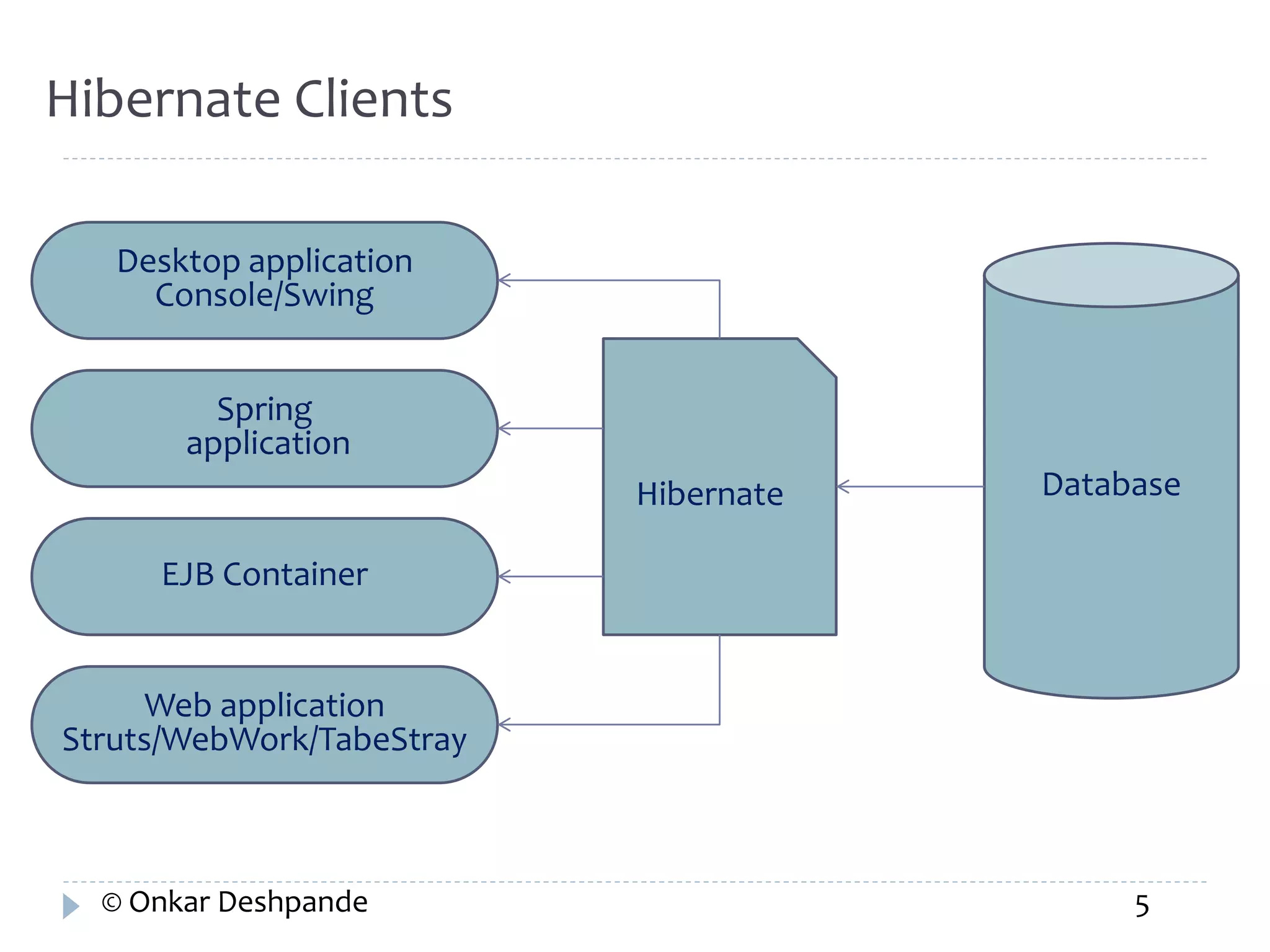 5 
Hibernate Clients 
Desktop application 
Console/Swing 
Spring 
application 
EJB Container 
Web application 
Struts/WebWork/TabeStray 
Hibernate Database 
© Onkar Deshpande 
 