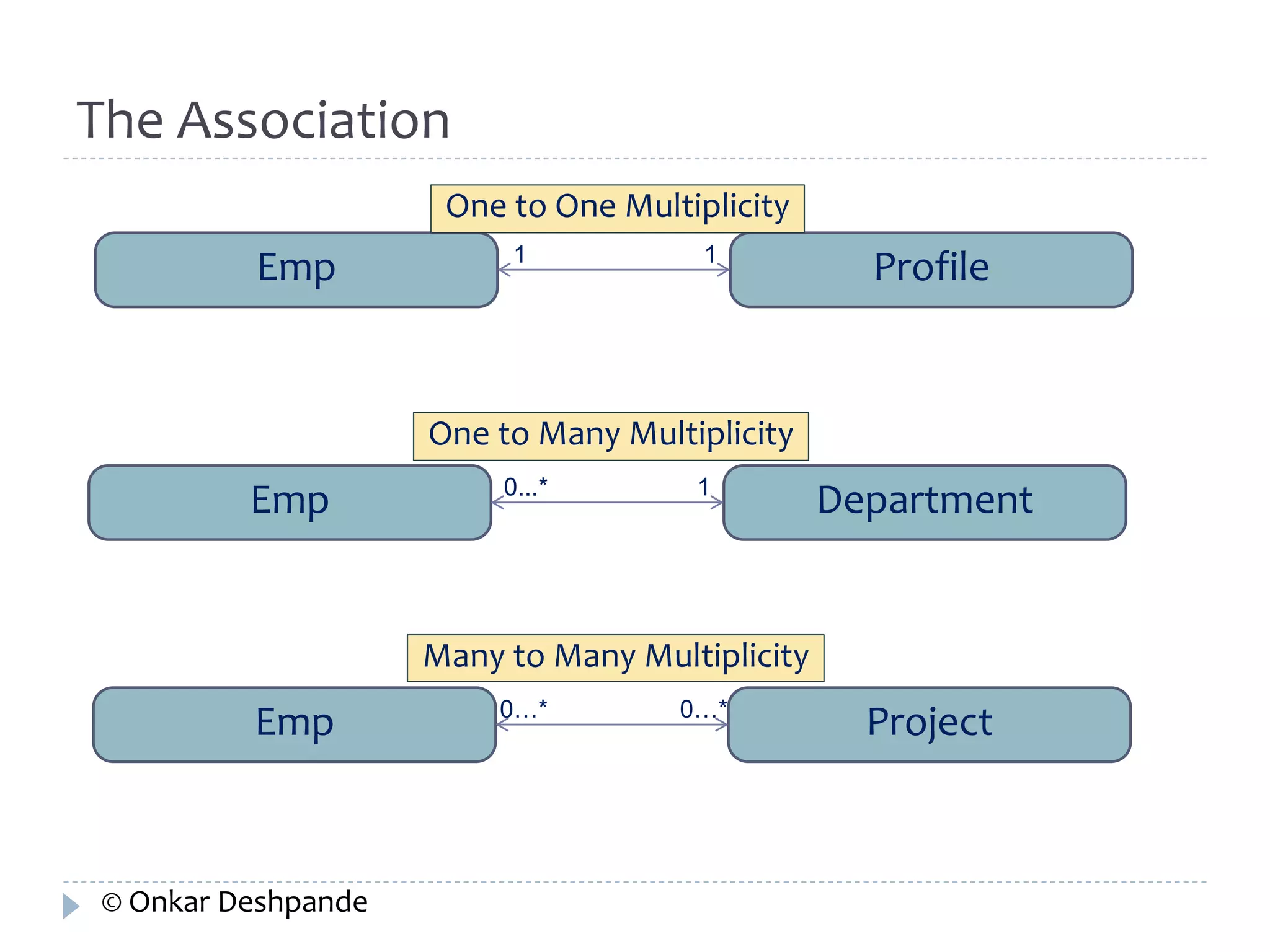 The Association 
One to One Multiplicity 
Emp Profile 1 1 
One to Many Multiplicity 
Emp Department 0...* 1 
Many to Many Multiplicity 
Emp Project 0…* 0…* 
© Onkar Deshpande 
 