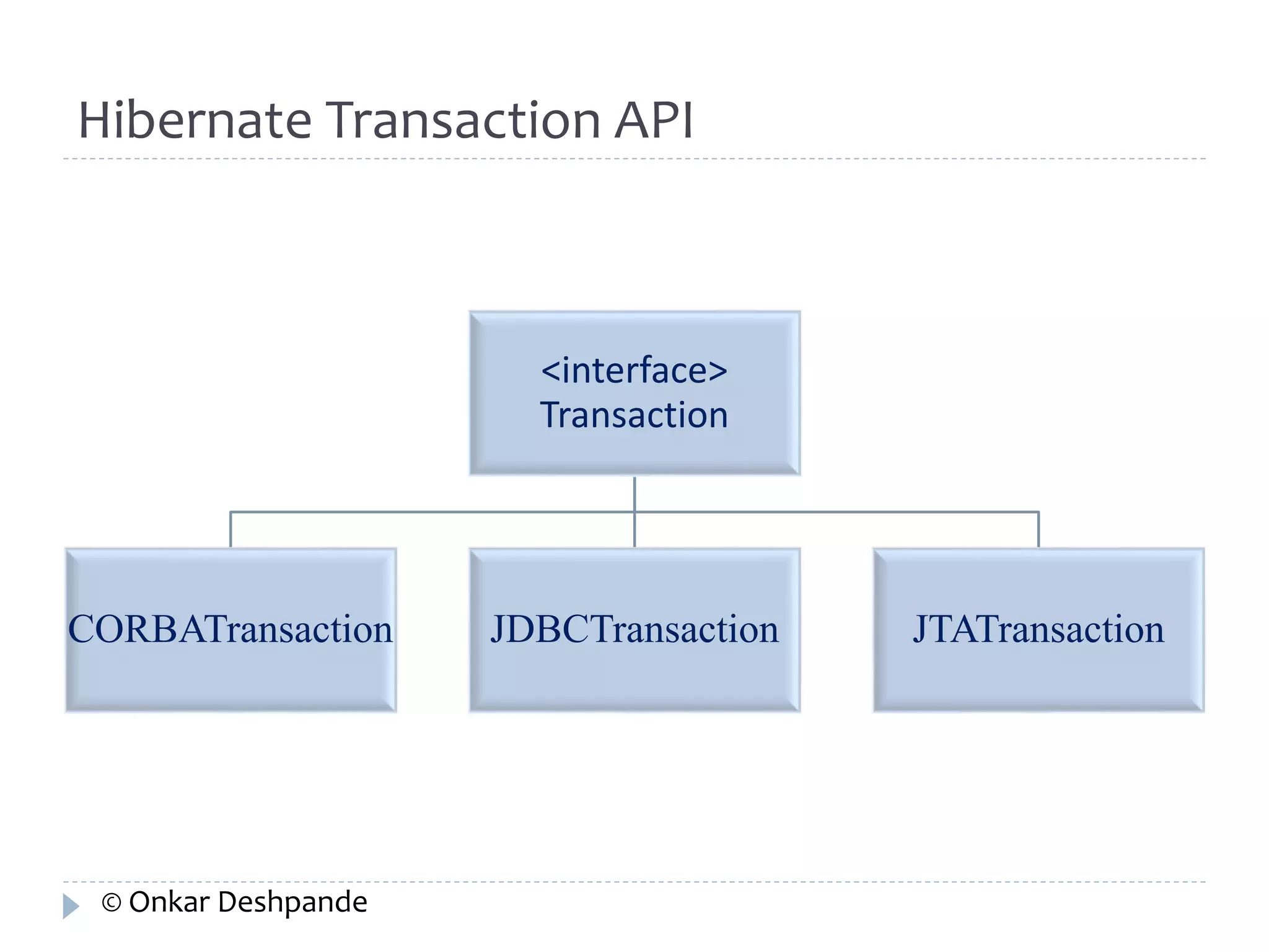 Hibernate Transaction API 
<interface> 
Transaction 
CORBATransaction JDBCTransaction JTATransaction 
© Onkar Deshpande 
 