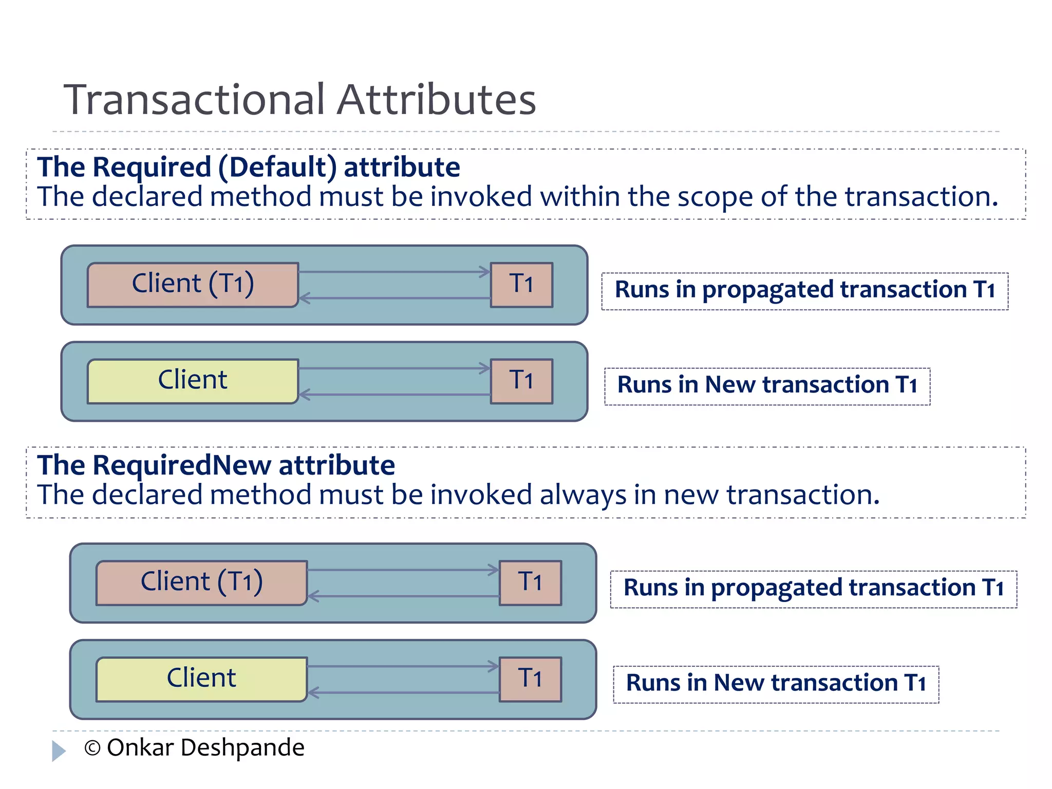Transactional Attributes 
The Required (Default) attribute 
The declared method must be invoked within the scope of the transaction. 
Client (T1) T1 
Client T1 
Runs in propagated transaction T1 
Runs in New transaction T1 
The RequiredNew attribute 
The declared method must be invoked always in new transaction. 
Client (T1) T1 
Client T1 
Runs in propagated transaction T1 
Runs in New transaction T1 
© Onkar Deshpande 
 