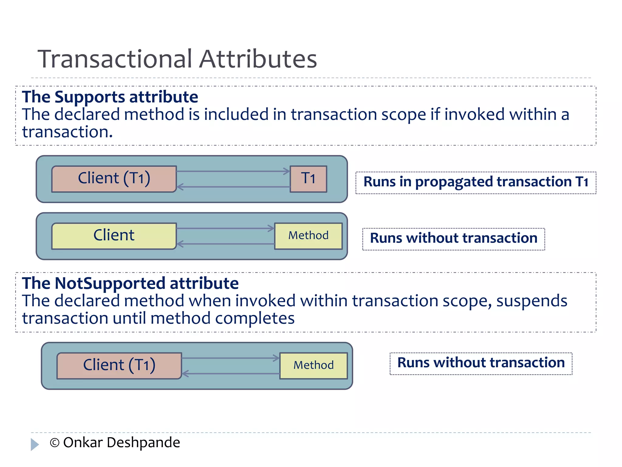 Transactional Attributes 
The Supports attribute 
The declared method is included in transaction scope if invoked within a 
transaction. 
Client (T1) T1 
Client Method 
Runs in propagated transaction T1 
Runs without transaction 
The NotSupported attribute 
The declared method when invoked within transaction scope, suspends 
transaction until method completes 
Client (T1) Method Runs without transaction 
© Onkar Deshpande 
 