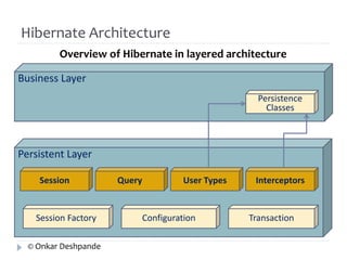 Hibernate Architecture 
Overview of Hibernate in layered architecture 
Business Layer 
Persistent Layer 
Persistence 
Classes 
Session Query User Types Interceptors 
Session Factory Configuration Transaction 
© Onkar Deshpande 
 
