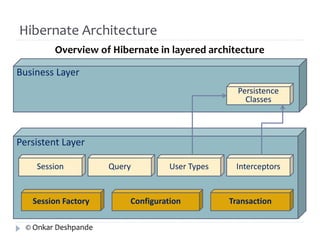 Hibernate Architecture 
Overview of Hibernate in layered architecture 
Business Layer 
Persistent Layer 
Persistence 
Classes 
Session Query User Types Interceptors 
Session Factory Configuration Transaction 
© Onkar Deshpande 
 