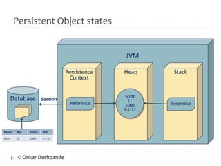 Persistent Object states 
JVM 
Database 
Persistence Heap Stack 
Context 
Scott 
21 
1000 
2-1-12 
Reference 
Session 
Name Age Salary DOJ 
Scott 21 1000 2-1-12 
Reference 
© Onkar Deshpande 
 