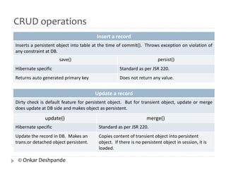 Insert a record 
Inserts a persistent object into table at the time of commit(). Throws exception on violation of 
any constraint at DB. 
save() persist() 
Hibernate specific Standard as per JSR 220. 
Returns auto generated primary key Does not return any value. 
Update a record 
Dirty check is default feature for persistent object. But for transient object, update or merge 
does update at DB side and makes object as persistent. 
update() merge() 
Hibernate specific Standard as per JSR 220. 
Update the record in DB. Makes an 
trans.or detached object persistent. 
Copies content of transient object into persistent 
object. If there is no persistent object in session, it is 
loaded. 
CRUD operations 
© Onkar Deshpande 
 