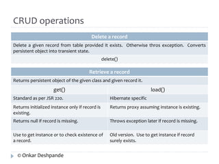 Delete a record 
Delete a given record from table provided it exists. Otherwise thros exception. Converts 
persistent object into transient state. 
delete() 
Retrieve a record 
Returns persistent object of the given class and given record it. 
get() load() 
Standard as per JSR 220. Hibernate specific 
Returns initialized instance only if record is 
existing. 
Returns proxy assuming instance is existing. 
Returns null if record is missing. Throws exception later if record is missing. 
Use to get instance or to check existence of 
a record. 
Old version. Use to get instance if record 
surely exists. 
CRUD operations 
© Onkar Deshpande 
 