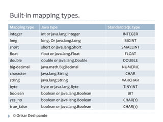 Built-in mapping types. 
Mapping type Java type Standard SQL type 
integer int or java.lang.integer INTEGER 
long long. Or java.lang.Long BIGINT 
short short or java.lang.Short SMALLINT 
float float or java.lang.Float FLOAT 
double double or java.lang.Double DOUBLE 
big-decimal java.math.BigDecimal NUMERIC 
character java.lang.String CHAR 
string java.lang.String VARCHAR 
byte byte or java.lang.Byte TINYINT 
boolean boolean or java.lang.Boolean BIT 
yes_no boolean or java.lang.Boolean CHAR(1) 
true_false boolean or java.lang.Boolean CHAR(1) 
© Onkar Deshpande 
 