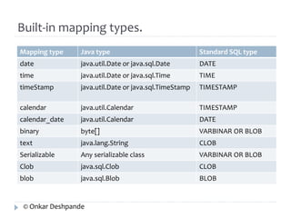 Built-in mapping types. 
Mapping type Java type Standard SQL type 
date java.util.Date or java.sql.Date DATE 
time java.util.Date or java.sql.Time TIME 
timeStamp java.util.Date or java.sql.TimeStamp TIMESTAMP 
calendar java.util.Calendar TIMESTAMP 
calendar_date java.util.Calendar DATE 
binary byte[] VARBINAR OR BLOB 
text java.lang.String CLOB 
Serializable Any serializable class VARBINAR OR BLOB 
Clob java.sql.Clob CLOB 
blob java.sql.Blob BLOB 
© Onkar Deshpande 
 