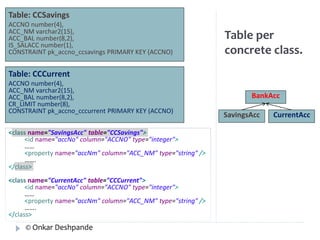 Table per 
concrete class. 
BankAcc 
SavingsAcc CurrentAcc 
Table: CCSavings 
ACCNO number(4), 
ACC_NM varchar2(15), 
ACC_BAL number(8,2), 
IS_SALACC number(1), 
CONSTRAINT pk_accno_ccsavings PRIMARY KEY (ACCNO) 
Table: CCCurrent 
ACCNO number(4), 
ACC_NM varchar2(15), 
ACC_BAL number(8,2), 
CR_LIMIT number(8), 
CONSTRAINT pk_accno_cccurrent PRIMARY KEY (ACCNO) 
<class name="SavingsAcc" table="CCSavings"> 
<id name="accNo" column="ACCNO" type="integer"> 
…… 
<property name="accNm" column="ACC_NM" type="string" /> 
……. 
</class> 
<class name="CurrentAcc" table="CCCurrent"> 
<id name="accNo" column="ACCNO" type="integer"> 
…… 
<property name="accNm" column="ACC_NM" type="string" /> 
……. 
</class> 
© Onkar Deshpande 
 
