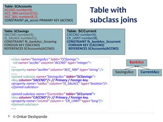 Table with 
subclass joins 
BankAcc 
Table: SCCurrent 
CACCNO number(4), 
CR_LIMIT number(8), 
CONSTRAINT fk_bankAcc_Sccurrent 
FOREIGN KEY (CACCNO) 
REFERENCES SCAccounts(ACCNO) 
SavingsAcc CurrentAcc 
Table: SCAccounts 
ACCNO number(4), 
ACC_NM varchar2(15), 
ACC_BAL number(8,2), 
CONSTRAINT pk_accno PRIMARY KEY (ACCNO) 
Table: SCSavings 
SACCNO number(4), 
IS_SALACC number(1), 
CONSTRAINT fk_bankAcc_Scsaving 
FOREIGN KEY (SACCNO) 
REFERENCES SCAccounts(ACCNO) 
<class name="SavingsAcc" table="CCSavings"> 
<id name="accNo" column="ACCNO" type="integer"> 
…… 
<property name="accNm" column="ACC_NM" type="string" /> 
……. 
<joined-subclass name="SavingsAcc" table="SCSavings"> 
<key column="SACCNO“/> // Primary / Foreign key. 
<property name="salAcc" column="IS_SALACC" type="boolean“/> 
</joined-subclass> 
<joined-subclass name="CurrentAcc" table="SCCurrent"> 
<key column="CACCNO“/> // Primary / Foreign key. 
<property name="crLimit" column = "CR_LIMIT" type="long“/> 
</joined-subclass> 
…… 
© Onkar Deshpande 
 
