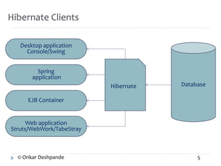 5 
Hibernate Clients 
Desktop application 
Console/Swing 
Spring 
application 
EJB Container 
Web application 
Struts/WebWork/TabeStray 
Hibernate Database 
© Onkar Deshpande 
 