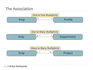 The Association 
One to One Multiplicity 
Emp Profile 1 1 
One to Many Multiplicity 
Emp Department 0...* 1 
Many to Many Multiplicity 
Emp Project 0…* 0…* 
© Onkar Deshpande 
 